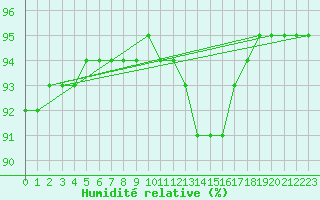 Courbe de l'humidit relative pour Bulson (08)