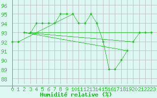 Courbe de l'humidit relative pour Kernascleden (56)
