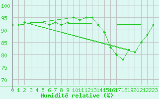 Courbe de l'humidit relative pour Quimperl (29)