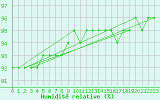 Courbe de l'humidit relative pour Salla Naruska