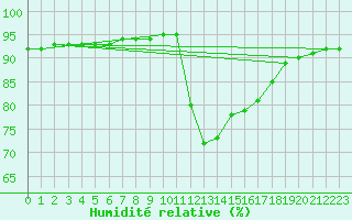 Courbe de l'humidit relative pour Cernay-la-Ville (78)