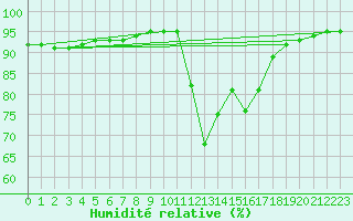 Courbe de l'humidit relative pour Poitiers (86)