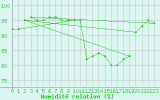 Courbe de l'humidit relative pour Saint-Girons (09)