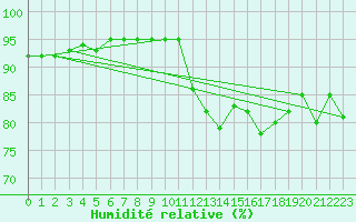 Courbe de l'humidit relative pour Saint-Vrand (69)