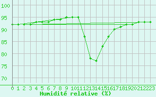 Courbe de l'humidit relative pour Martina Franca