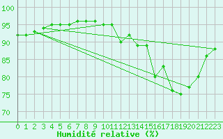 Courbe de l'humidit relative pour Besn (44)