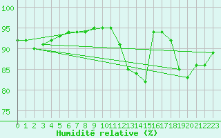 Courbe de l'humidit relative pour Vendme (41)