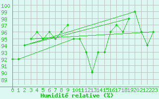 Courbe de l'humidit relative pour Walney Island