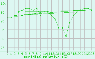 Courbe de l'humidit relative pour Plussin (42)