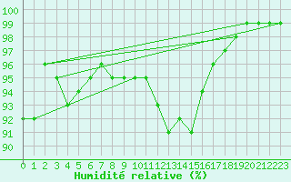 Courbe de l'humidit relative pour Limoges (87)