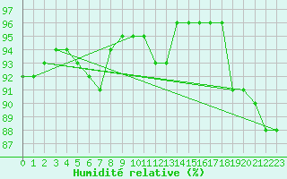 Courbe de l'humidit relative pour Corsept (44)