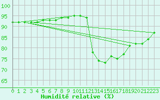 Courbe de l'humidit relative pour Cernay-la-Ville (78)