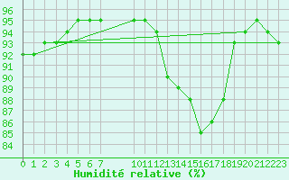 Courbe de l'humidit relative pour Saint-Haon (43)