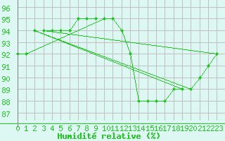 Courbe de l'humidit relative pour Montret (71)