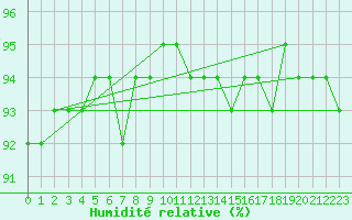 Courbe de l'humidit relative pour Kopaonik