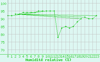 Courbe de l'humidit relative pour Gjilan (Kosovo)