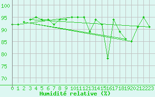 Courbe de l'humidit relative pour Blndus