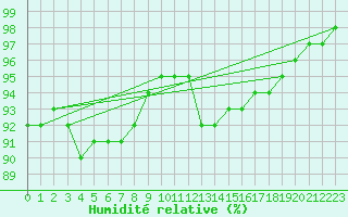Courbe de l'humidit relative pour Brive-Laroche (19)