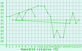 Courbe de l'humidit relative pour Saint-Laurent Nouan (41)