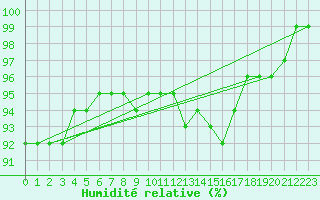 Courbe de l'humidit relative pour Dunkeswell Aerodrome