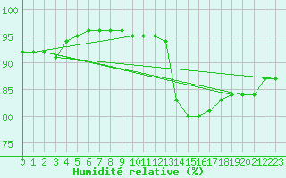 Courbe de l'humidit relative pour Chartres (28)