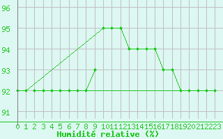 Courbe de l'humidit relative pour Envalira (And)