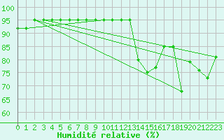 Courbe de l'humidit relative pour Lige Bierset (Be)