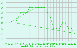 Courbe de l'humidit relative pour Pointe de Chassiron (17)