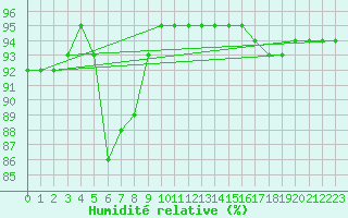 Courbe de l'humidit relative pour Quimperl (29)