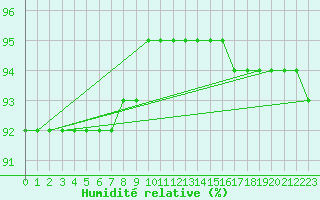 Courbe de l'humidit relative pour Kittila Laukukero