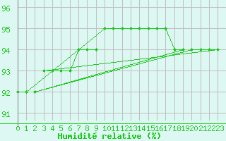 Courbe de l'humidit relative pour Sorcy-Bauthmont (08)