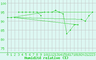 Courbe de l'humidit relative pour Montredon des Corbires (11)