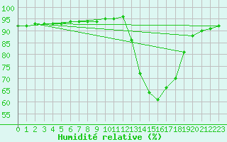 Courbe de l'humidit relative pour La Poblachuela (Esp)