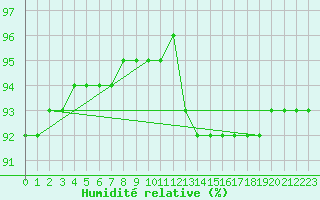 Courbe de l'humidit relative pour Verneuil (78)
