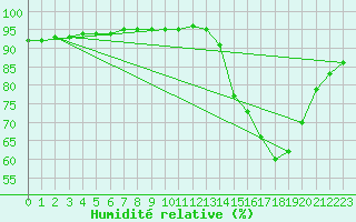 Courbe de l'humidit relative pour La Chapelle-Aubareil (24)