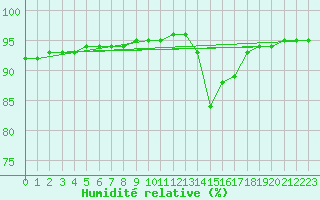 Courbe de l'humidit relative pour Luc-sur-Orbieu (11)