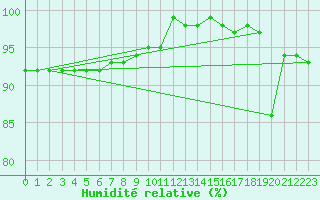 Courbe de l'humidit relative pour Laegern