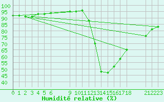 Courbe de l'humidit relative pour Saint-Haon (43)