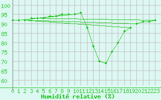 Courbe de l'humidit relative pour Saint-Haon (43)