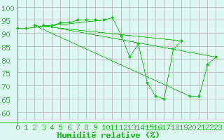 Courbe de l'humidit relative pour La Chapelle-Aubareil (24)