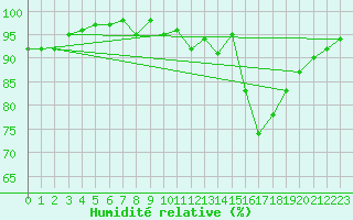 Courbe de l'humidit relative pour Bonnecombe - Les Salces (48)