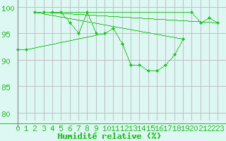 Courbe de l'humidit relative pour La Lande-sur-Eure (61)