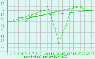 Courbe de l'humidit relative pour Pinsot (38)