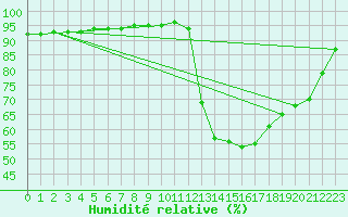 Courbe de l'humidit relative pour Verneuil (78)