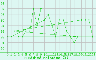 Courbe de l'humidit relative pour Narbonne-Ouest (11)