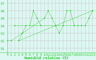 Courbe de l'humidit relative pour Kemionsaari Kemio Kk