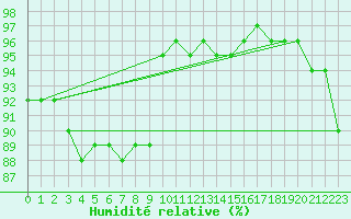 Courbe de l'humidit relative pour Nmes - Courbessac (30)