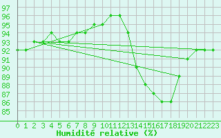 Courbe de l'humidit relative pour Sainte-Genevive-des-Bois (91)