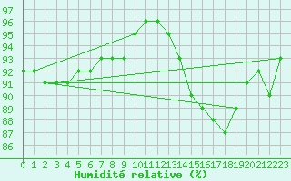 Courbe de l'humidit relative pour Blus (40)
