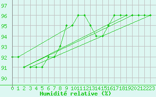 Courbe de l'humidit relative pour Grandfresnoy (60)